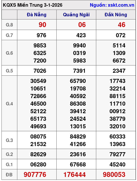 XSMT ngày 3-1-2026 XSMT ngày 3-1-2026