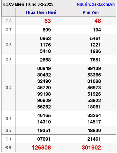 XSMT ngày 3-2-2025 XSMT ngày 3-2-2025