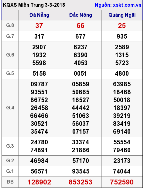 XSMT ngày 3-3-2018 XSMT ngày 3-3-2018