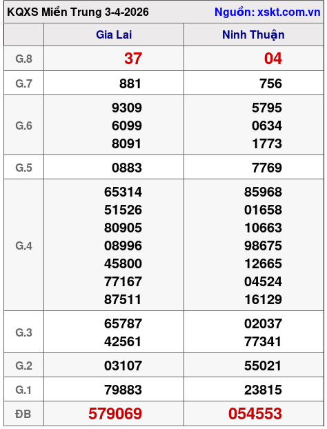 XSMT ngày 3-4-2026 XSMT ngày 3-4-2026