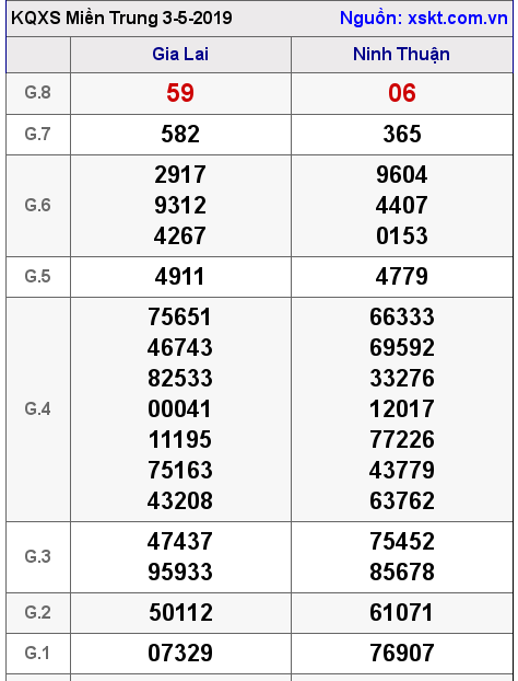 XSMT ngày 3-5-2019