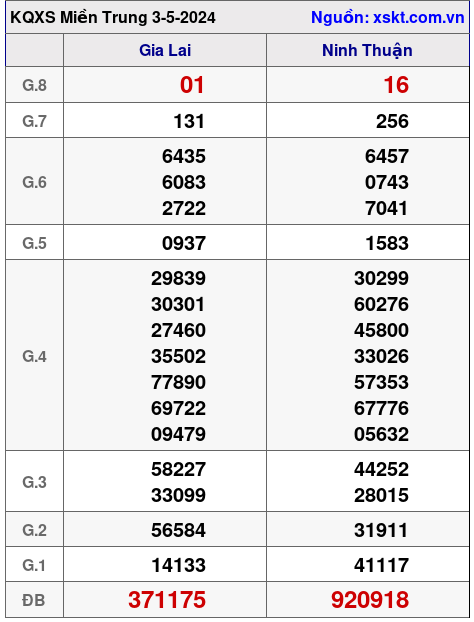 XSMT ngày 3-5-2024 XSMT ngày 3-5-2024