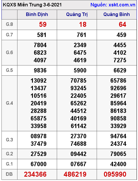 XSMT ngày 3-6-2021 XSMT ngày 3-6-2021