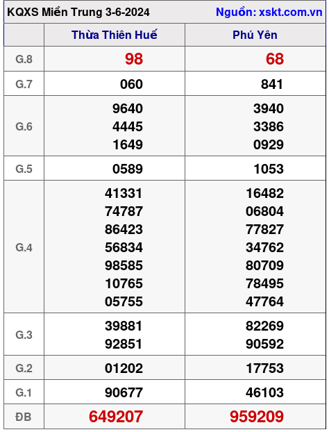 XSMT ngày 3-6-2024 XSMT ngày 3-6-2024