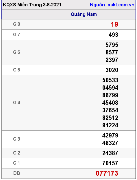 XSMT ngày 3-8-2021 XSMT ngày 3-8-2021