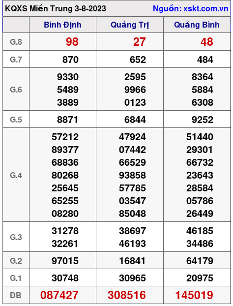 XSMT ngày 3-8-2023