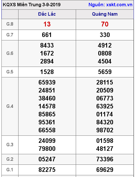 XSMT ngày 3-9-2019