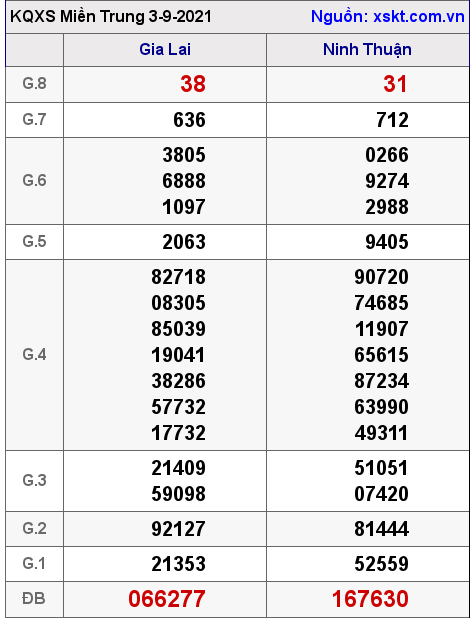 XSMT ngày 3-9-2021 XSMT ngày 3-9-2021