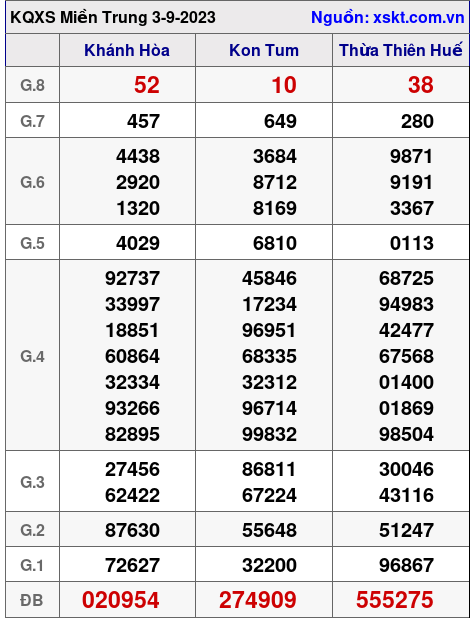 XSMT ngày 3-9-2023