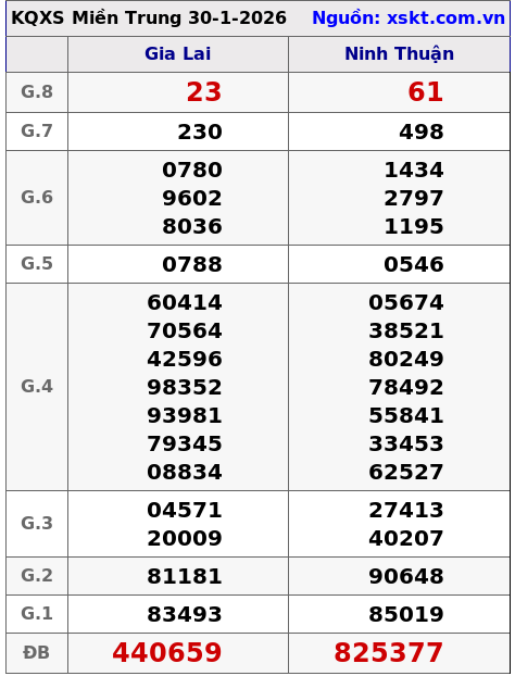 XSMT ngày 30-1-2026 XSMT ngày 30-1-2026