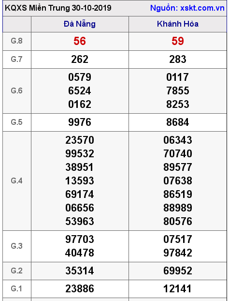 XSMT ngày 30-10-2019 XSMT ngày 30-10-2019