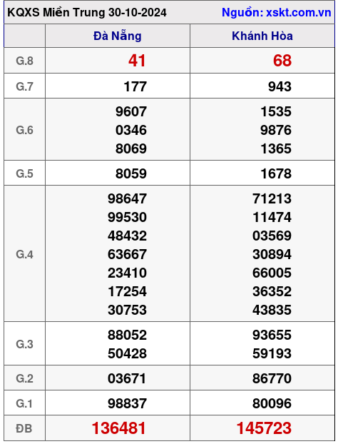 XSMT ngày 30-10-2024 XSMT ngày 30-10-2024