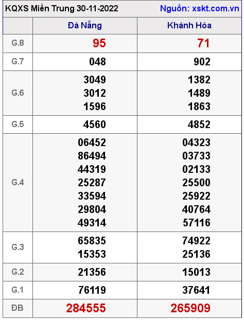 Kết quả XSMT ngày 30-11-2022