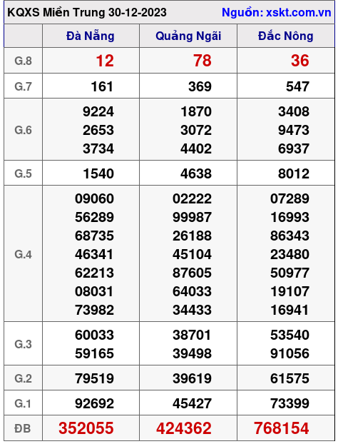 XSMT ngày 30-12-2023 XSMT ngày 30-12-2023