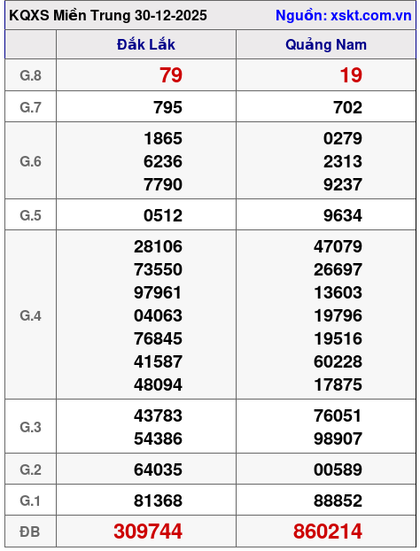 XSMT ngày 30-12-2025 XSMT ngày 30-12-2025