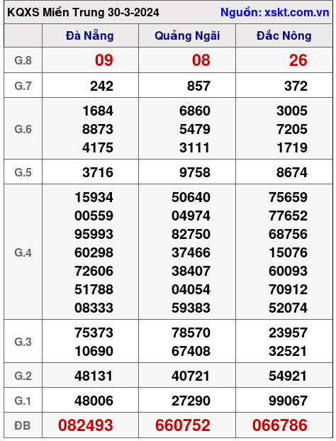 XSMT ngày 30-3-2024 XSMT ngày 30-3-2024