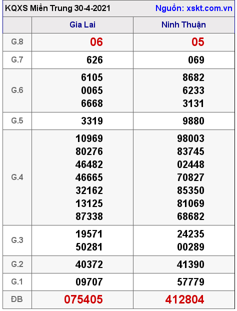 XSMT ng?y 30-4-2021