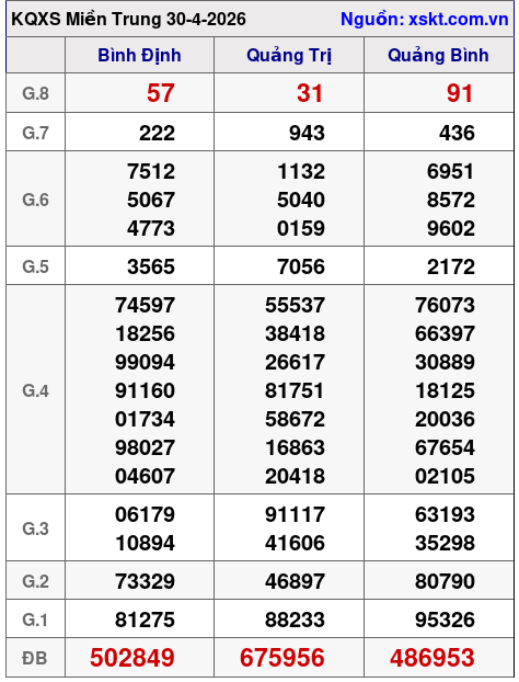 XSMT ngày 30-4-2026 XSMT ngày 30-4-2026