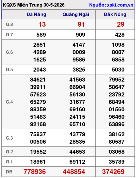 XSMT ngày 30-5-2026 XSMT ngày 30-5-2026