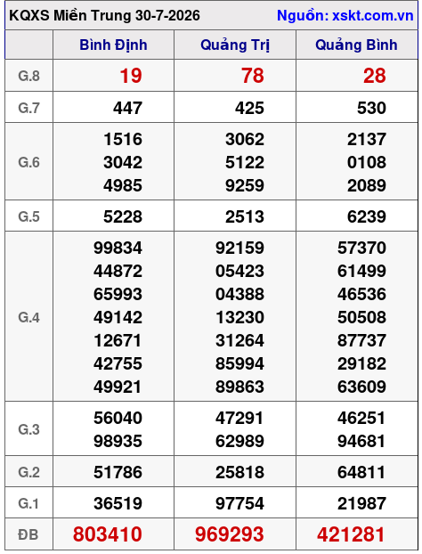 XSMT ngày 30-7-2026 XSMT ngày 30-7-2026