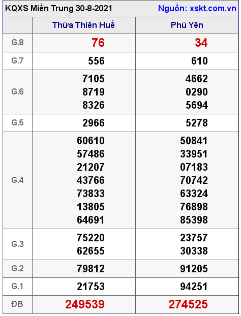 XSMT ngày 30-8-2021 XSMT ngày 30-8-2021