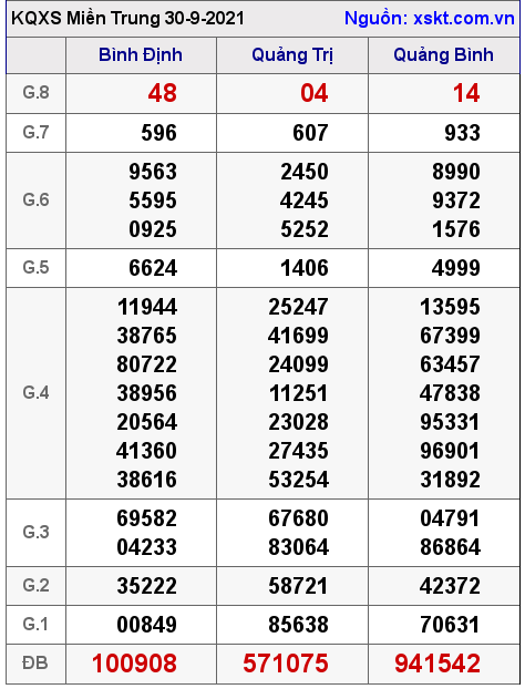 XSMT ngày 30-9-2021 XSMT ngày 30-9-2021
