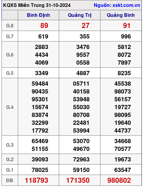 XSMT ngày 31-10-2024 XSMT ngày 31-10-2024