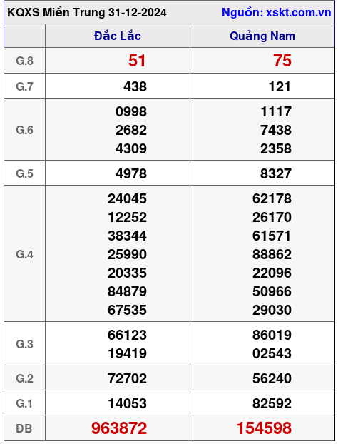 XSMT ngày 31-12-2024 XSMT ngày 31-12-2024