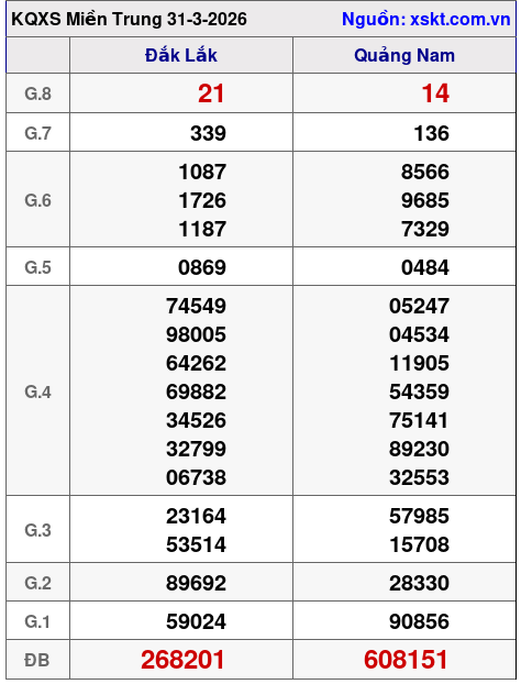 XSMT ngày 31-3-2026 XSMT ngày 31-3-2026