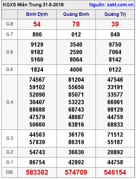XSMT ngày 31-5-2018 XSMT ngày 31-5-2018