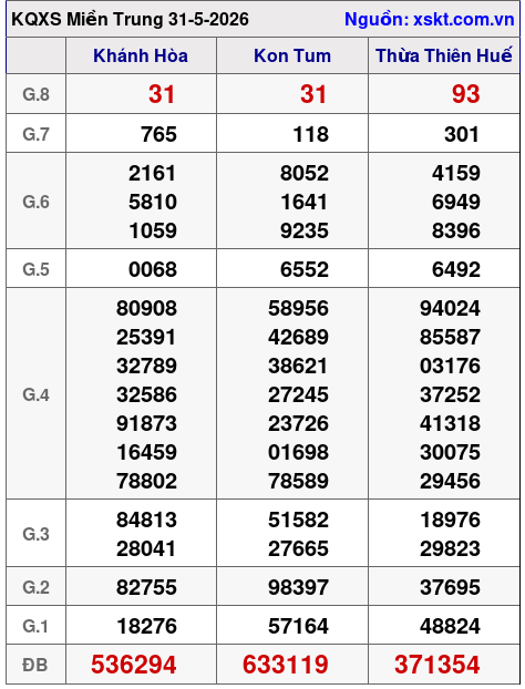 XSMT ngày 31-5-2026 XSMT ngày 31-5-2026