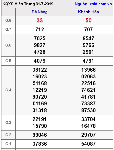 XSMT ngày 31-7-2019 XSMT ngày 31-7-2019