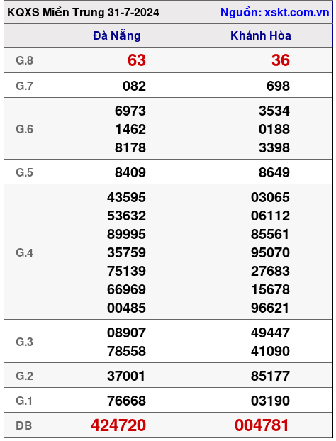 XSMT ngày 31-7-2024 XSMT ngày 31-7-2024