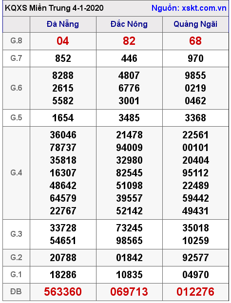 XSMT ngày 4-1-2020