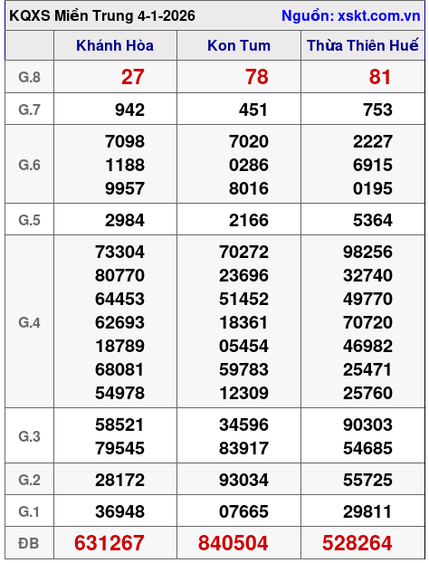 XSMT ngày 4-1-2026 XSMT ngày 4-1-2026