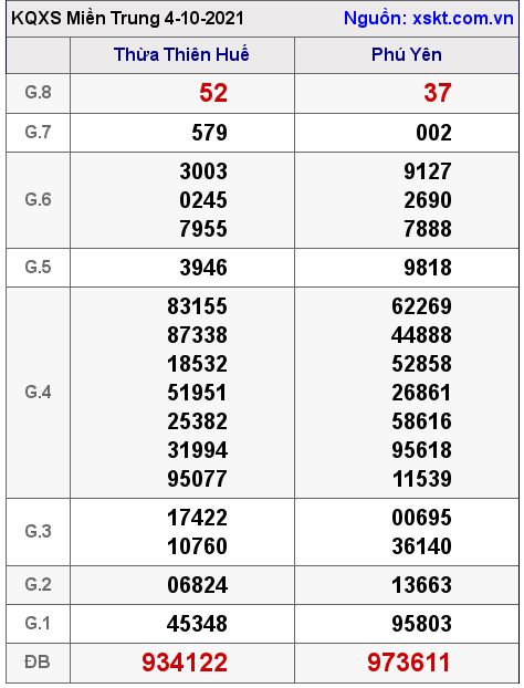 XSMT ngày 4-10-2021 XSMT ngày 4-10-2021