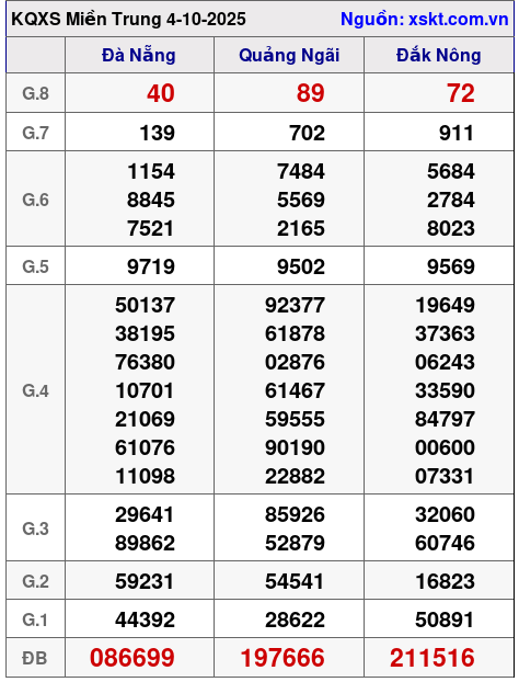 XSMT ngày 4-10-2025 XSMT ngày 4-10-2025