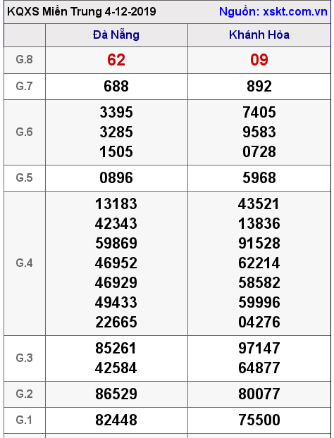 XSMT ngày 4-12-2019