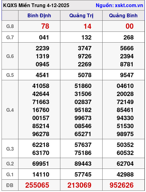 XSMT ngày 4-12-2025 XSMT ngày 4-12-2025