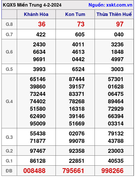 XSMT ngày 4-2-2024 XSMT ngày 4-2-2024