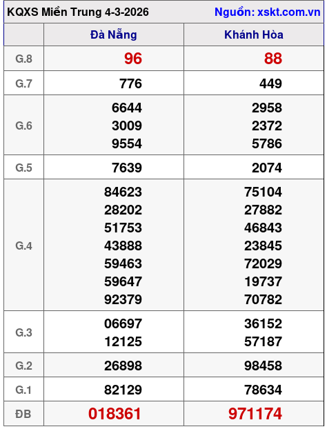 XSMT ngày 4-3-2026 XSMT ngày 4-3-2026