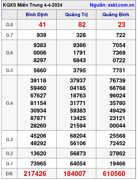 XSMT ngày 4-4-2024 XSMT ngày 4-4-2024