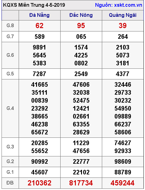 XSMT ngày 4-5-2019