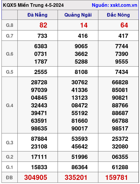 XSMT ngày 4-5-2024 XSMT ngày 4-5-2024