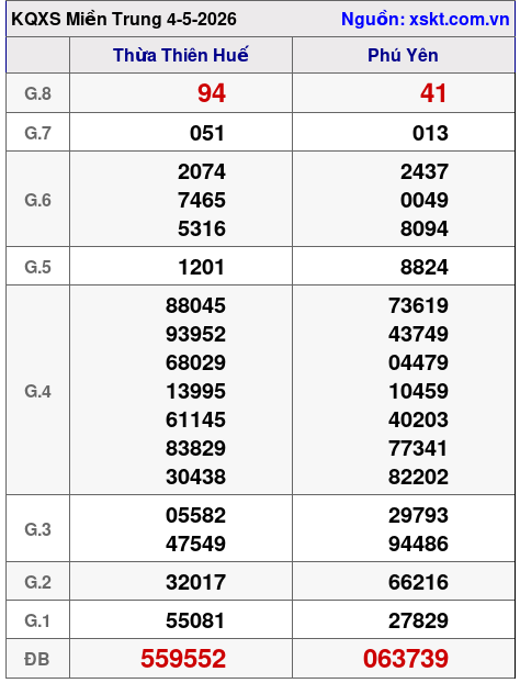 XSMT ngày 4-5-2026 XSMT ngày 4-5-2026