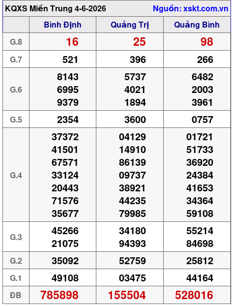 XSMT ngày 4-6-2026 XSMT ngày 4-6-2026