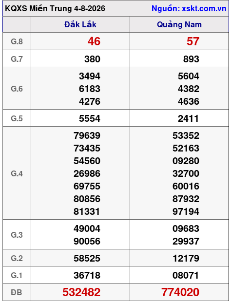 XSMT ngày 4-8-2026 XSMT ngày 4-8-2026