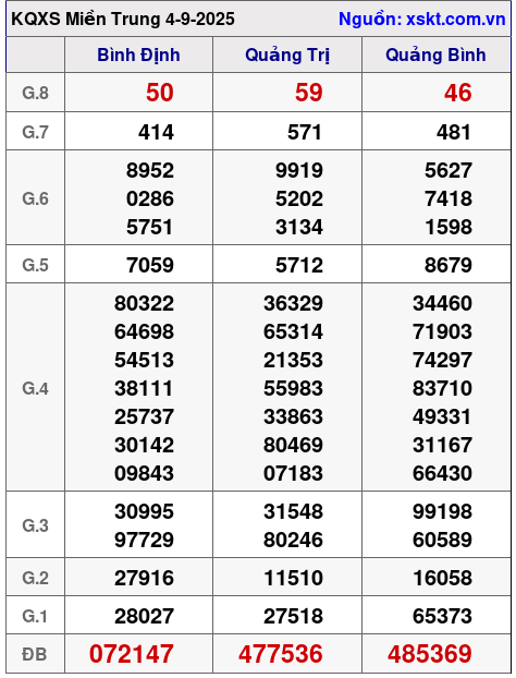 XSMT ngày 4-9-2025 XSMT ngày 4-9-2025