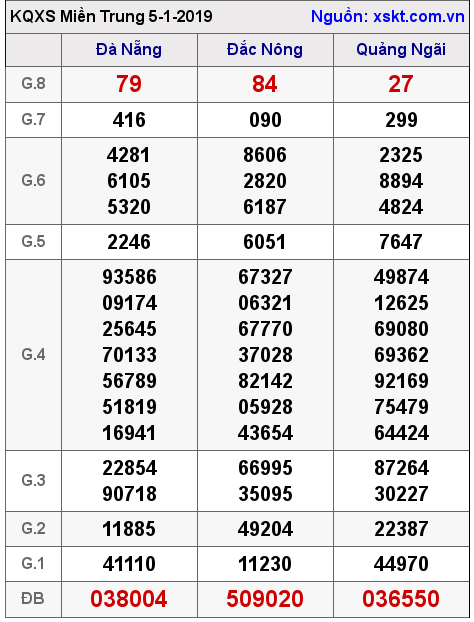 XSMT ngày 5-1-2019