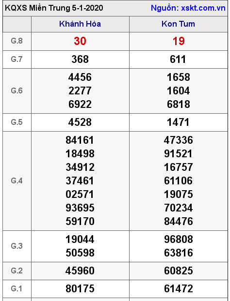 XSMT ngày 5-1-2020